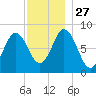 Saco Bay tide chart for Thursday, November 27, 2025