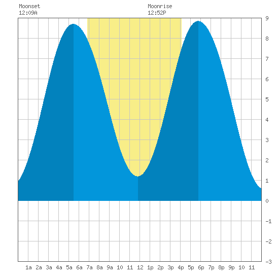 Saco Bay tide chart for Saturday, November 29, 2025