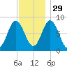 Saco Bay tide chart for Saturday, November 29, 2025