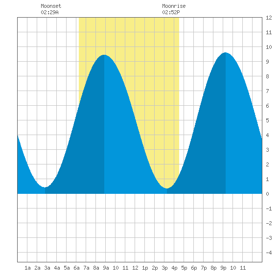 Saco Bay tide chart for Sunday, November 2, 2025