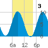 Saco Bay tide chart for Monday, November 3, 2025