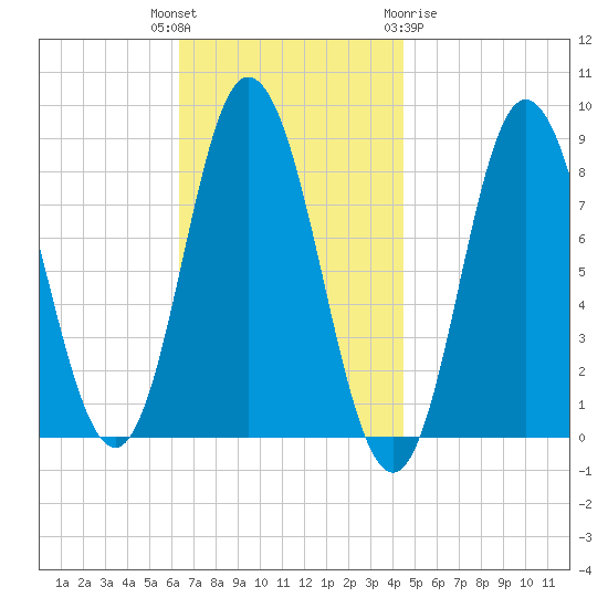 Saco Bay tide chart for Tuesday, November 4, 2025