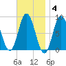 Saco Bay tide chart for Tuesday, November 4, 2025