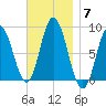 Saco Bay tide chart for Friday, November 7, 2025