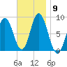 Saco Bay tide chart for Sunday, November 9, 2025