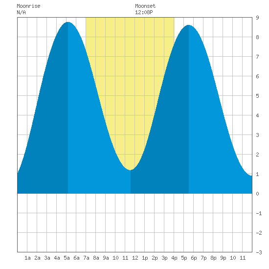 Saco Bay tide chart for Friday, December 12, 2025