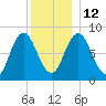 Saco Bay tide chart for Friday, December 12, 2025