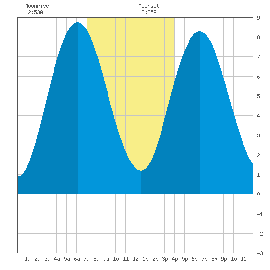Saco Bay tide chart for Saturday, December 13, 2025