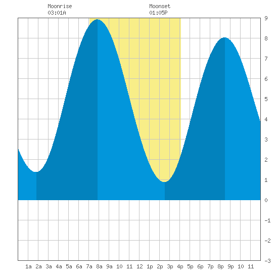 Saco Bay tide chart for Monday, December 15, 2025