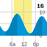 Saco Bay tide chart for Tuesday, December 16, 2025