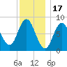 Saco Bay tide chart for Wednesday, December 17, 2025