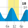 Saco Bay tide chart for Thursday, December 18, 2025