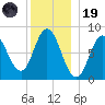 Saco Bay tide chart for Friday, December 19, 2025