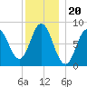 Saco Bay tide chart for Saturday, December 20, 2025