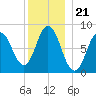 Saco Bay tide chart for Sunday, December 21, 2025