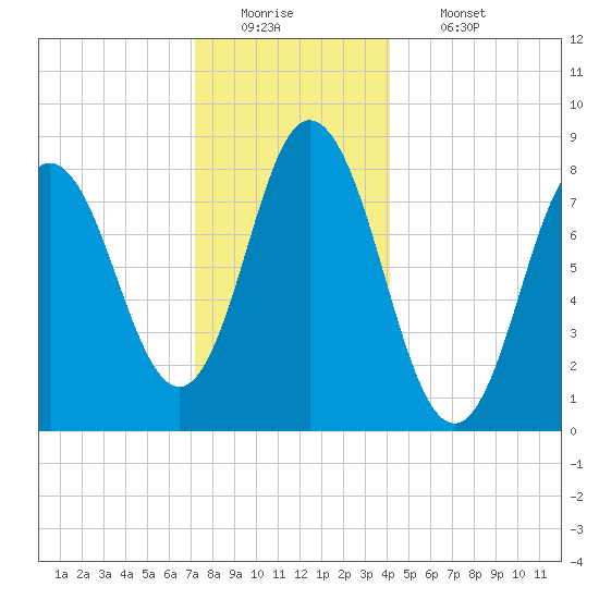 Saco Bay tide chart for Monday, December 22, 2025