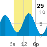 Saco Bay tide chart for Thursday, December 25, 2025