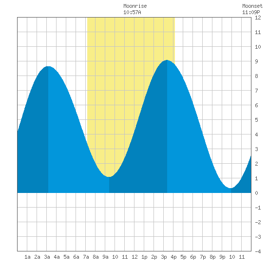 Saco Bay tide chart for Friday, December 26, 2025