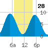 Saco Bay tide chart for Sunday, December 28, 2025