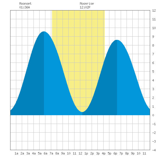 Saco Bay tide chart for Monday, December 29, 2025