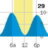 Saco Bay tide chart for Monday, December 29, 2025
