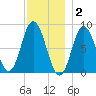 Saco Bay tide chart for Tuesday, December 2, 2025