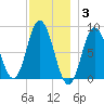 Saco Bay tide chart for Wednesday, December 3, 2025