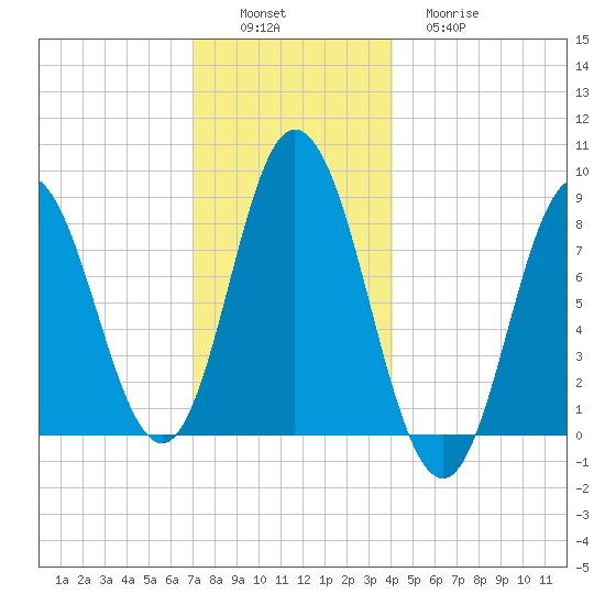 Saco Bay tide chart for Saturday, December 6, 2025