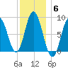 Saco Bay tide chart for Saturday, December 6, 2025