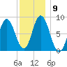 Saco Bay tide chart for Tuesday, December 9, 2025