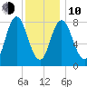 Saco Bay tide chart for Saturday, January 10, 2026