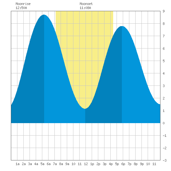 Saco Bay tide chart for Sunday, January 11, 2026