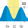 Saco Bay tide chart for Sunday, January 11, 2026