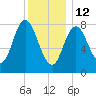 Saco Bay tide chart for Monday, January 12, 2026