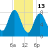 Saco Bay tide chart for Tuesday, January 13, 2026