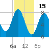 Saco Bay tide chart for Thursday, January 15, 2026