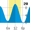 Saco Bay tide chart for Tuesday, January 20, 2026