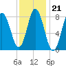 Saco Bay tide chart for Wednesday, January 21, 2026