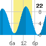 Saco Bay tide chart for Thursday, January 22, 2026