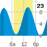 Saco Bay tide chart for Friday, January 23, 2026