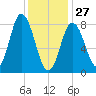 Saco Bay tide chart for Tuesday, January 27, 2026