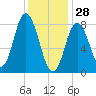 Saco Bay tide chart for Wednesday, January 28, 2026