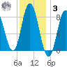 Saco Bay tide chart for Saturday, January 3, 2026