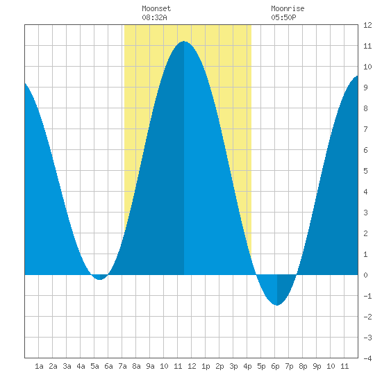 Saco Bay tide chart for Sunday, January 4, 2026