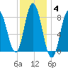 Saco Bay tide chart for Sunday, January 4, 2026