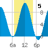 Saco Bay tide chart for Monday, January 5, 2026