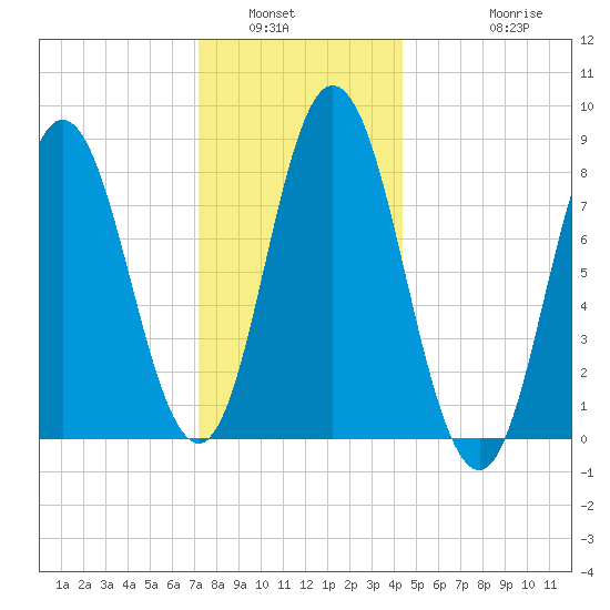 Saco Bay tide chart for Tuesday, January 6, 2026