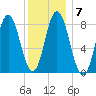 Saco Bay tide chart for Wednesday, January 7, 2026