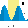 Saco Bay tide chart for Friday, January 9, 2026