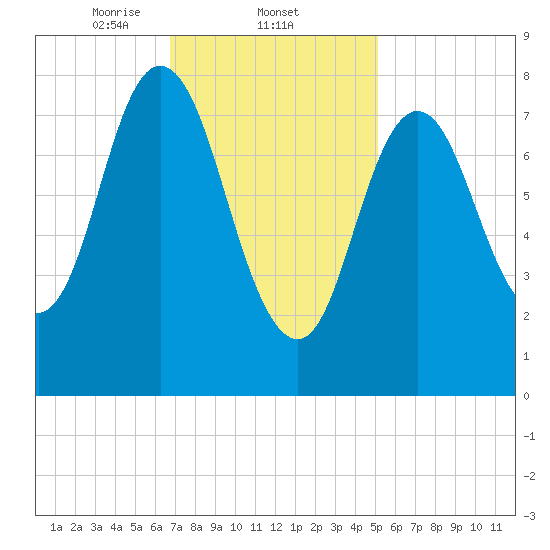 Saco Bay tide chart for Wednesday, February 11, 2026
